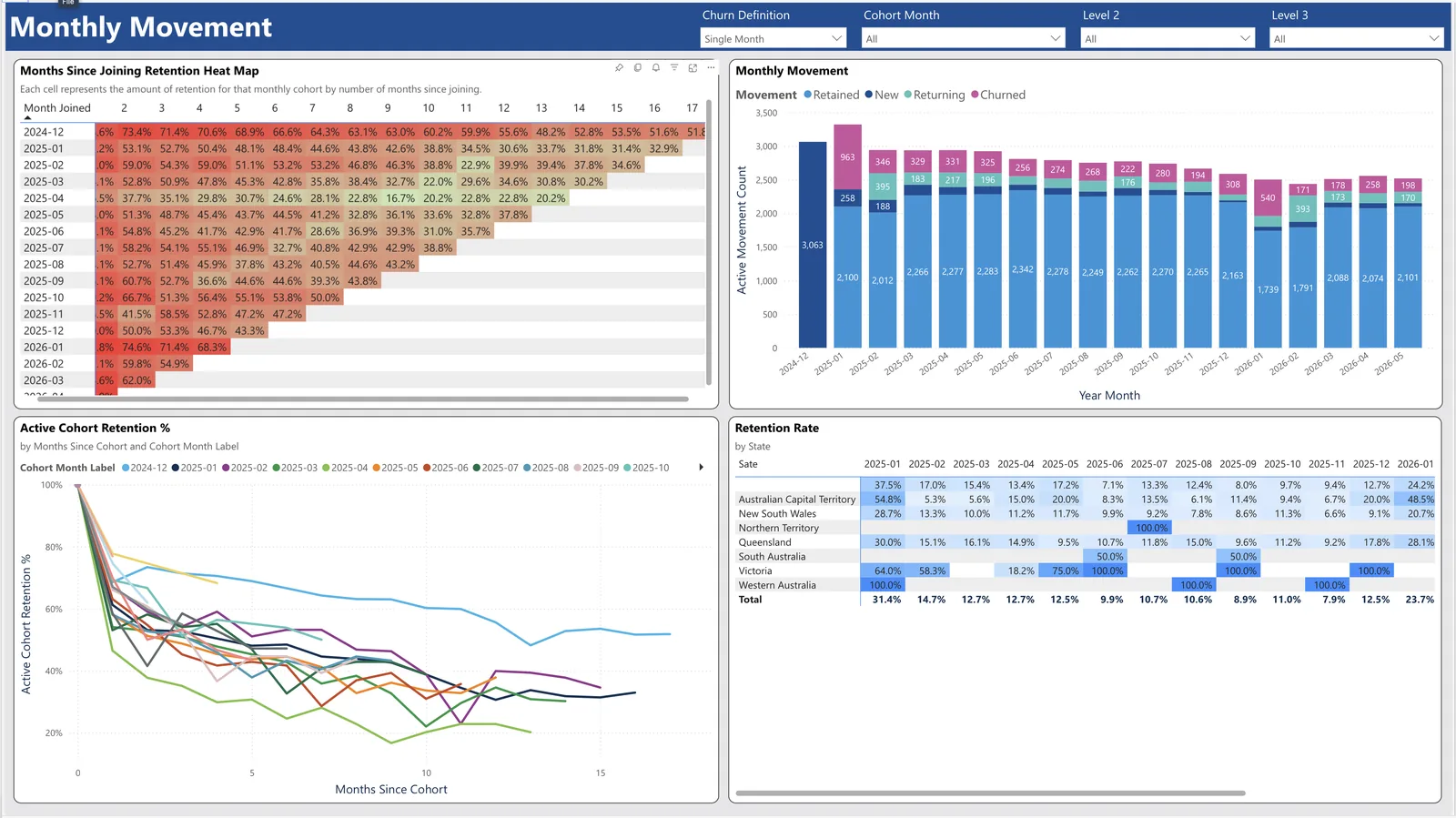 Monthly Movement dashboard: retained, new, returning, and churned customers by month