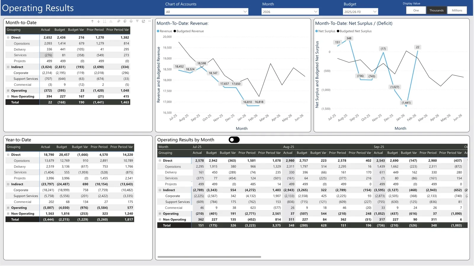 Operating Results dashboard: month-to-date and year-to-date P and L versus budget