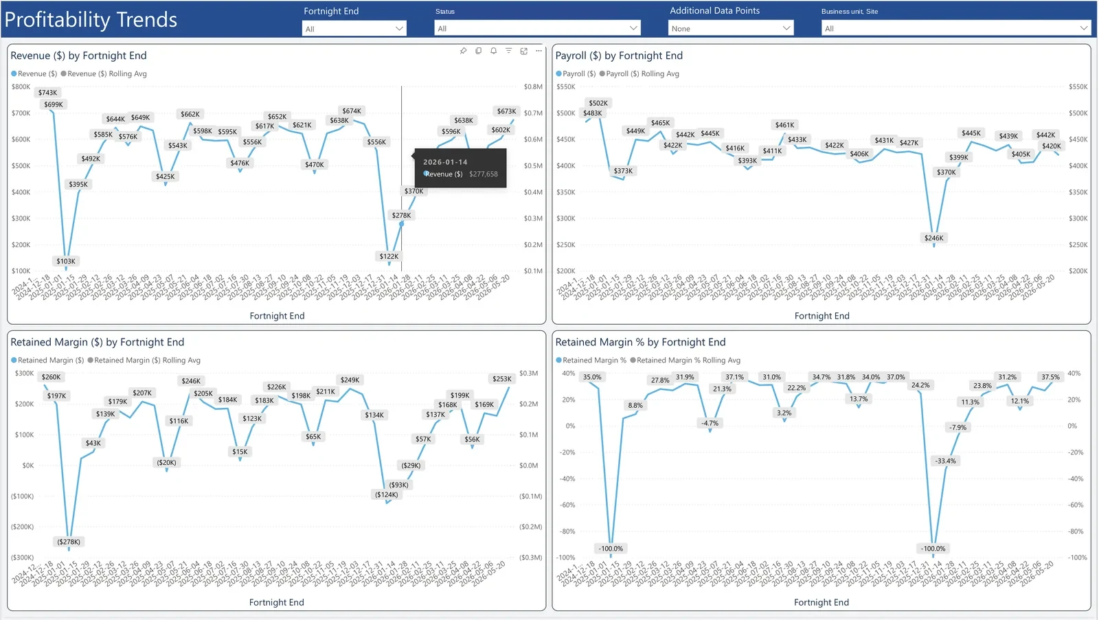Profitability Trends dashboard: revenue, payroll, and retained margin by fortnight